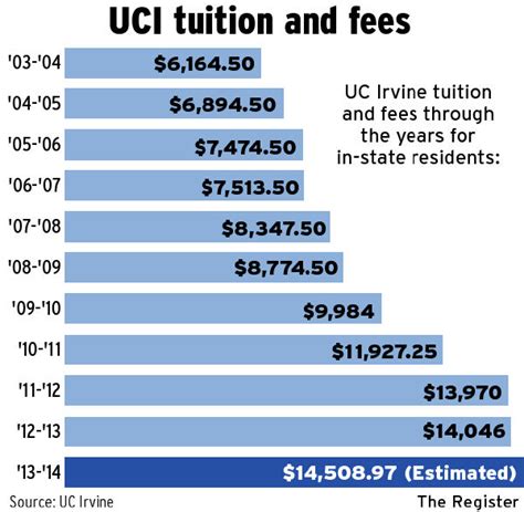 At University of California-Irvine, the estimated tuition and fees for candidates who have enrolled in undergraduate programs are 28,604 per year. . Uci tuition